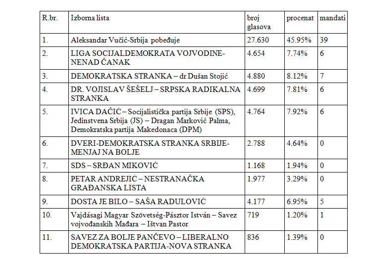 rezultati lokalnih izbora pancevo 2016