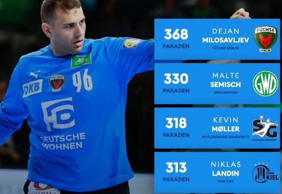 U sezoni 2020/21, Dejan Milosavljev je imao 365 odbrana u 38 utakmica, a u nedavno završenoj ediciji je otišao korak dalje – zaustavio je 368 šuteva u 34 meča