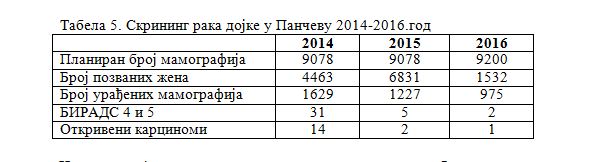 tabela 5 rak dojke