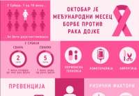 Kada se otkrije na vreme, rak dojke je izlečiv u vi&scaron;e od 90% slučajeva, jer su tada terapijske mogućnosti veće i lečenje efikasnije, čime se podiže kvalitet života obolelih žena