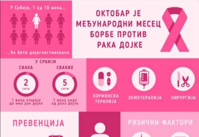 Kada se otkrije na vreme, rak dojke je izlečiv u više od 90% slučajeva, jer su tada terapijske mogućnosti veće i lečenje efikasnije, čime se podiže kvalitet života obolelih žena
